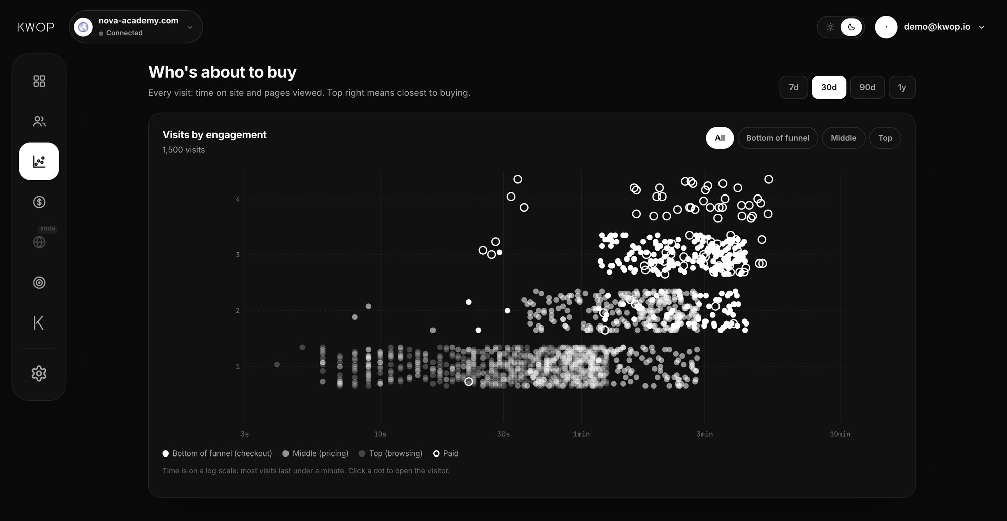 Flow: who's about to buy, every visit by time on site and pages viewed