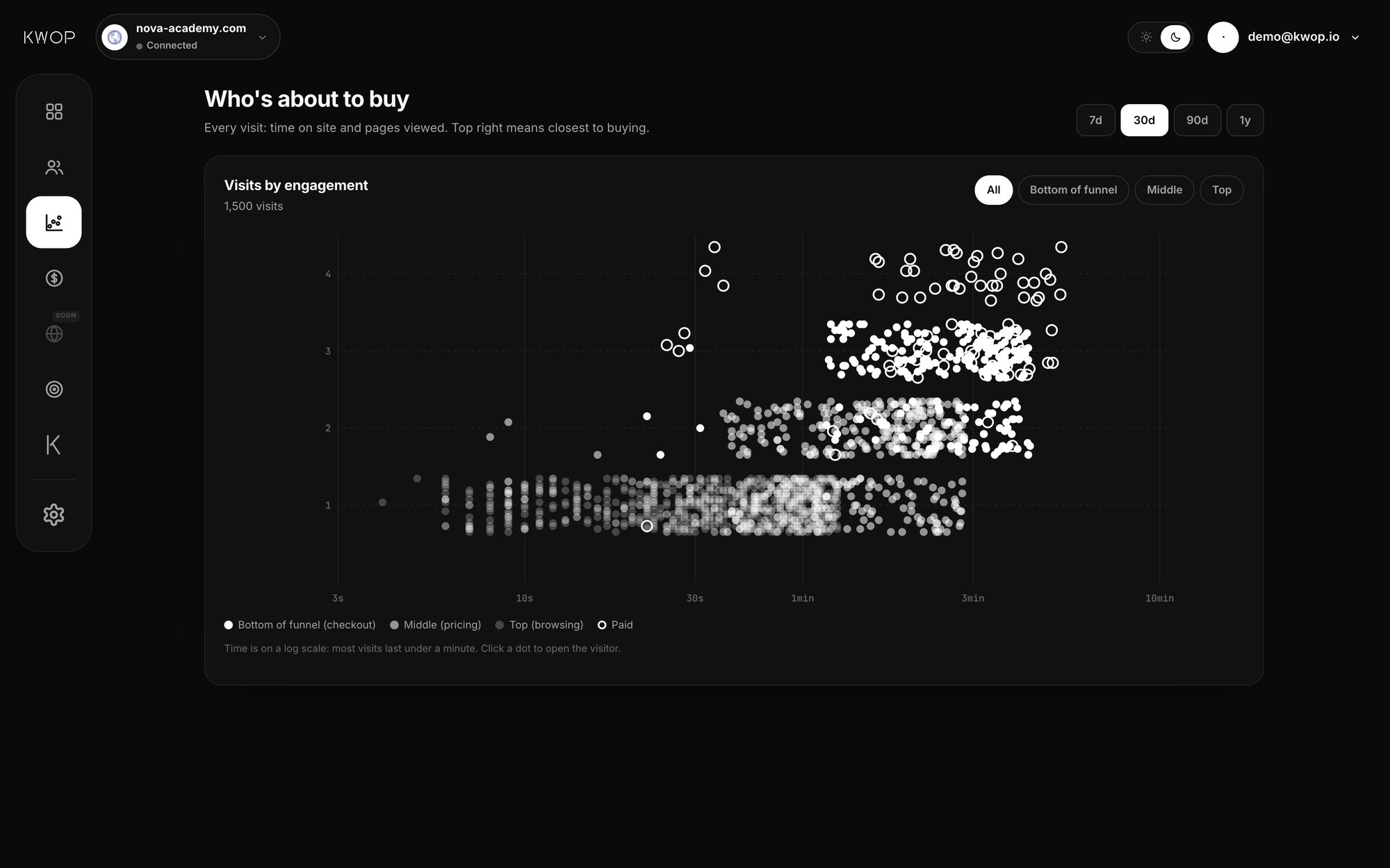 Kwop demo data: chart of every visit by time on site and pages viewed, with checkout, pricing and browsing visits in different shades and paying visitors shown as rings