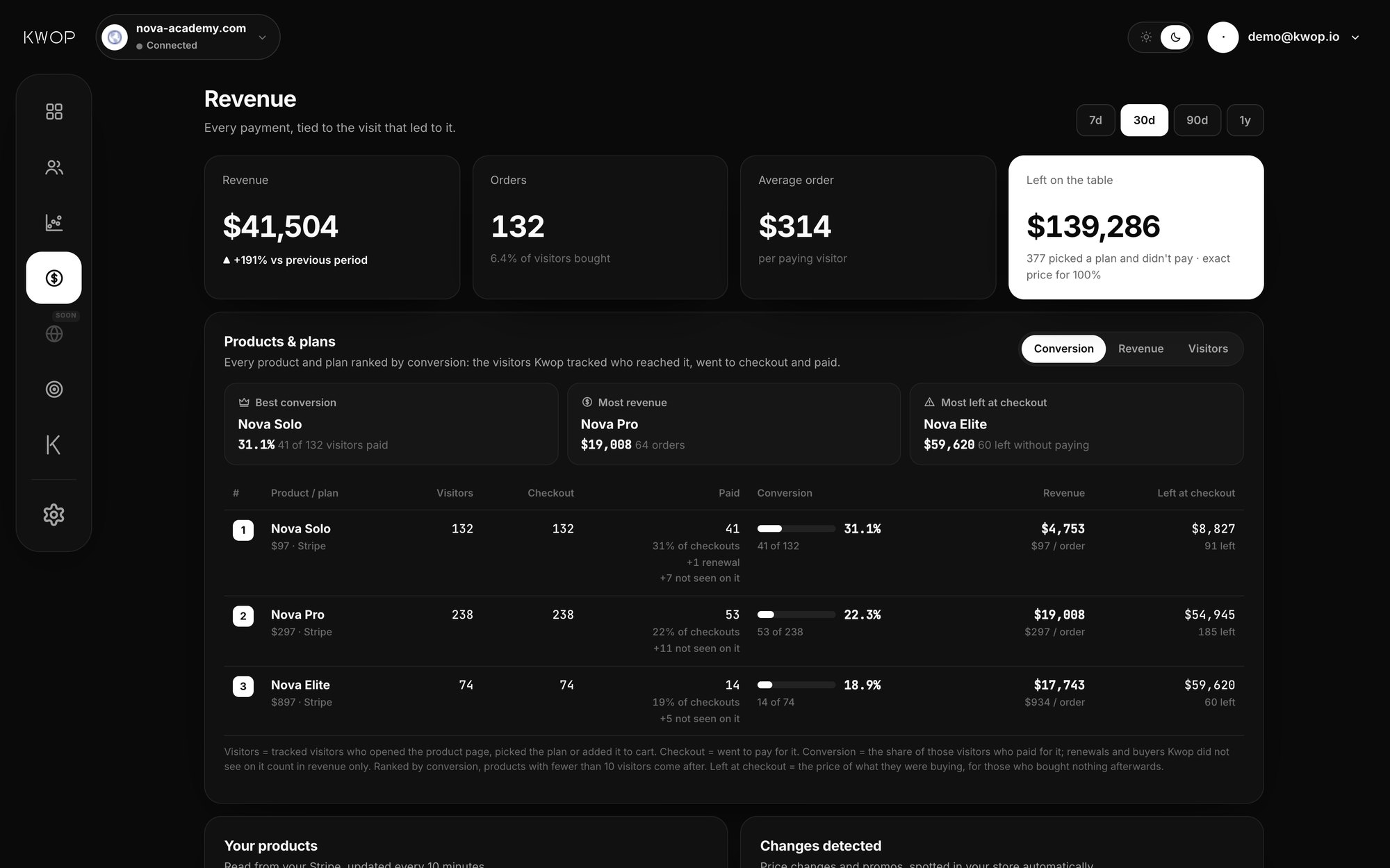 Kwop: revenue dashboard with payments tied to visits, revenue per day and money left on the table