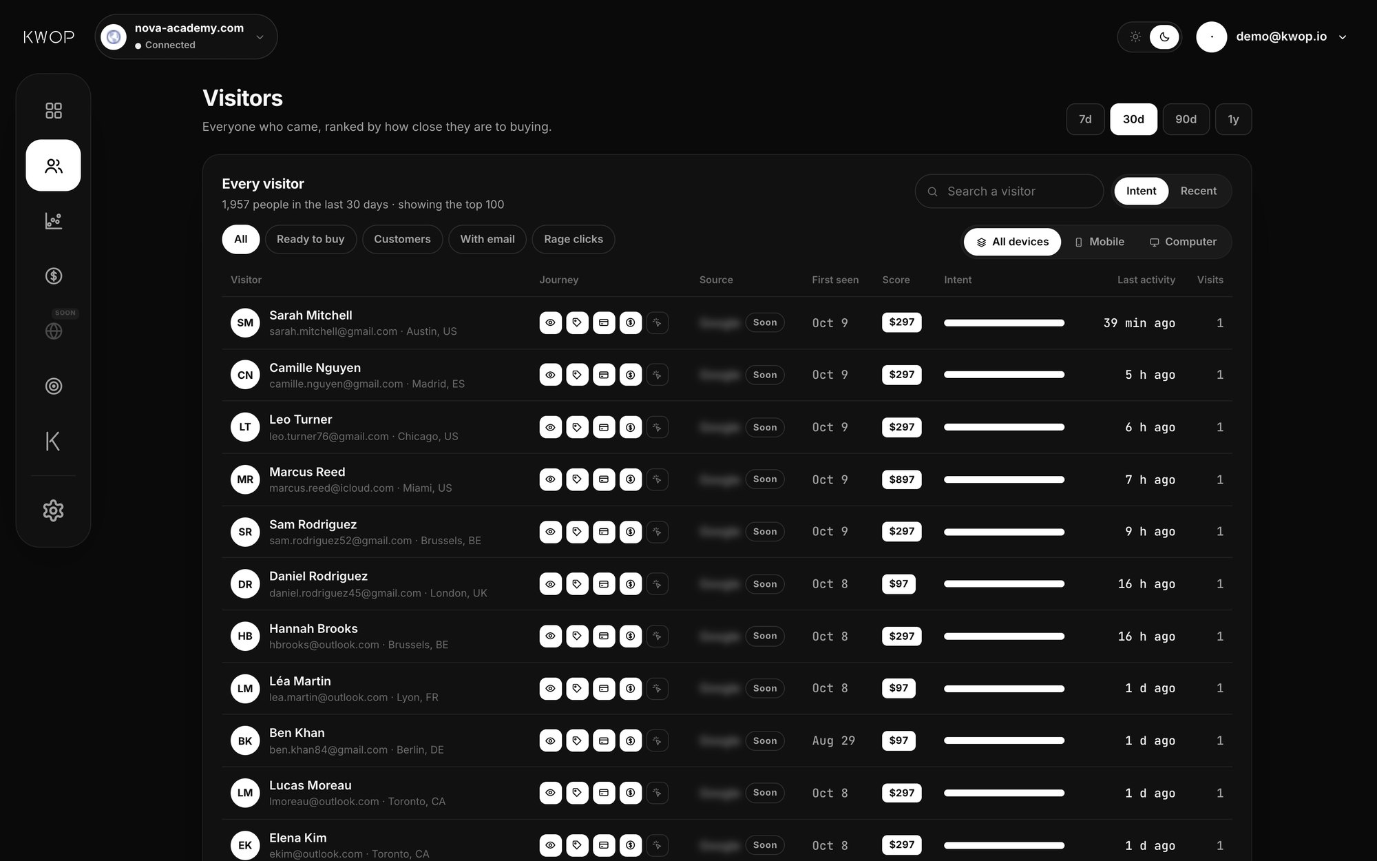 Kwop Visitors page on a demo site: every visitor ranked by buying intent, with the email each one typed, the funnel steps they reached, the amount each customer paid, an intent bar, and filters for Ready to buy, Customers, With email and Rage clicks